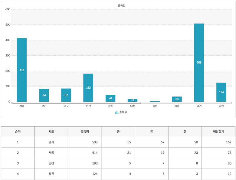 경기도, 동계체전 사전경기 빙상서 독...